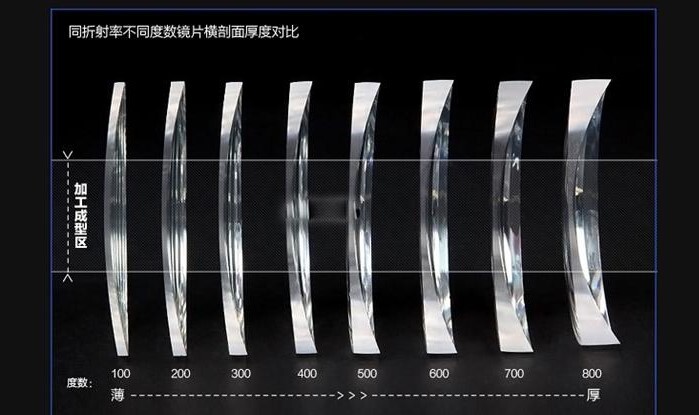 成都配眼镜怎么选镜片?什么品牌的镜片比较好?