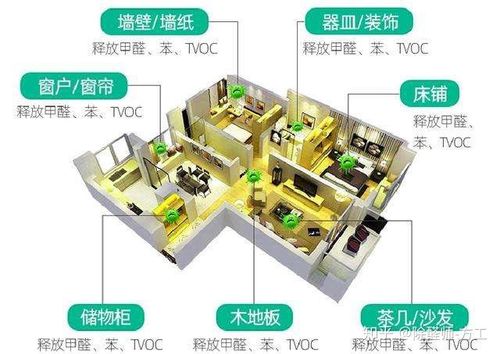 室内材料的装载度:虽然装修时,很多人都会使用绿色建材,但依然存在