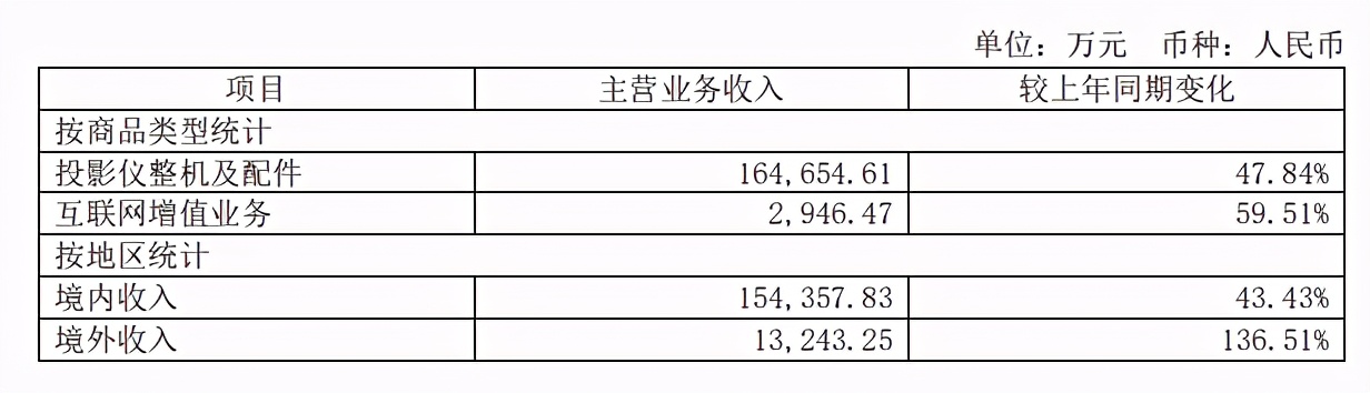 营收利润双增领跑投影市场：极米科技财报透出的自信与不自信