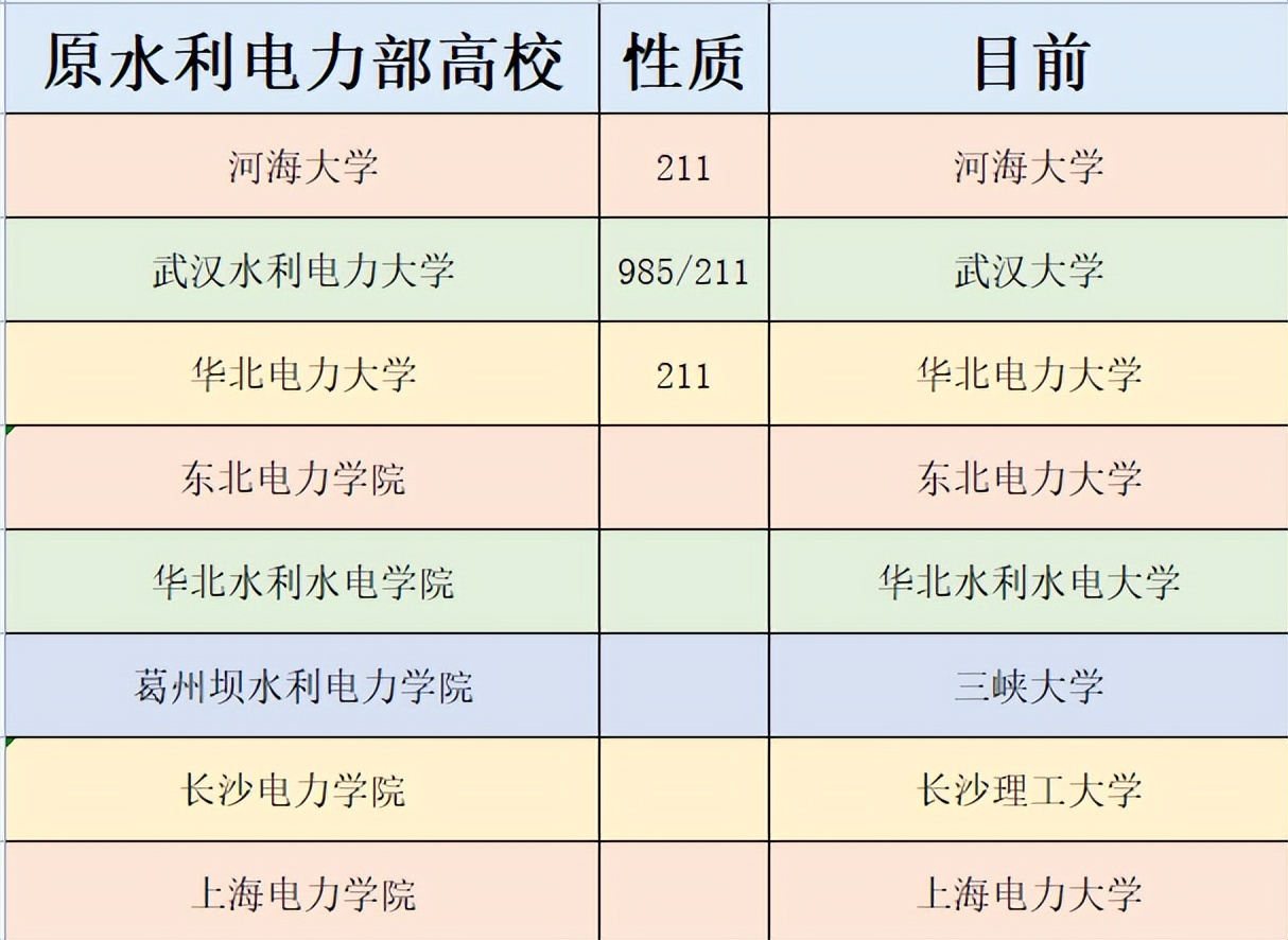 电力部直属的六所大学图片