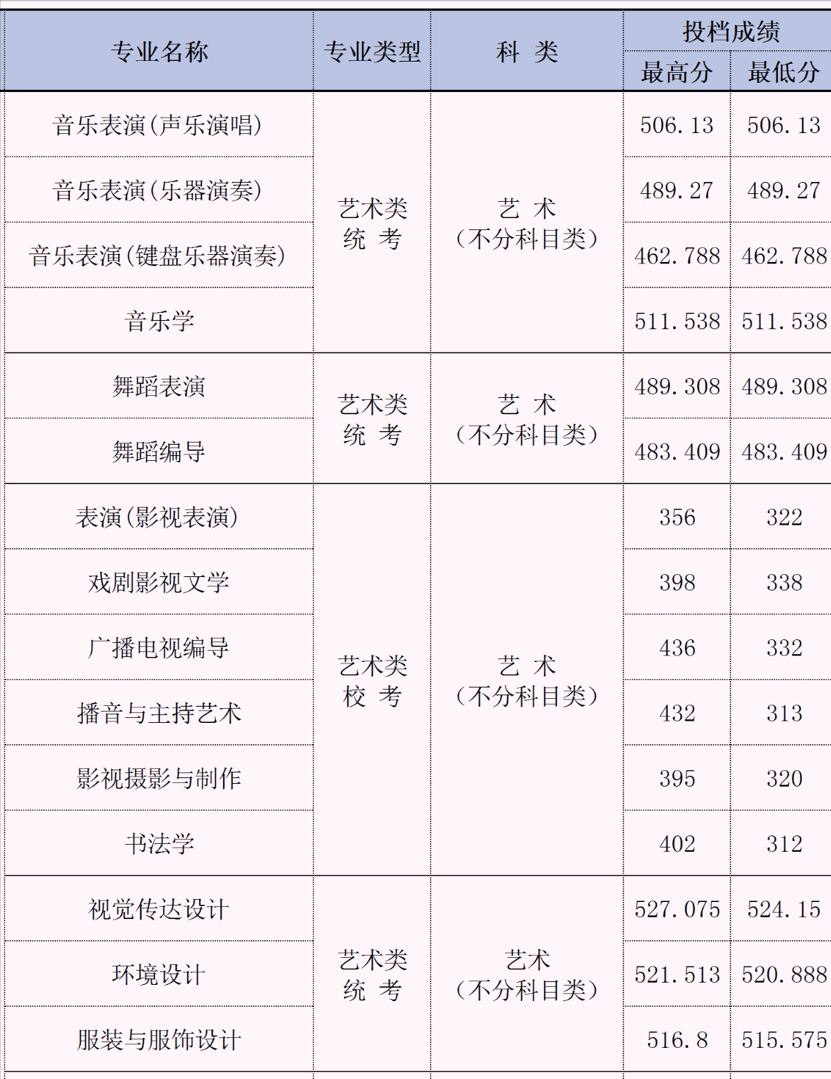 大连艺术学院招生人数图片