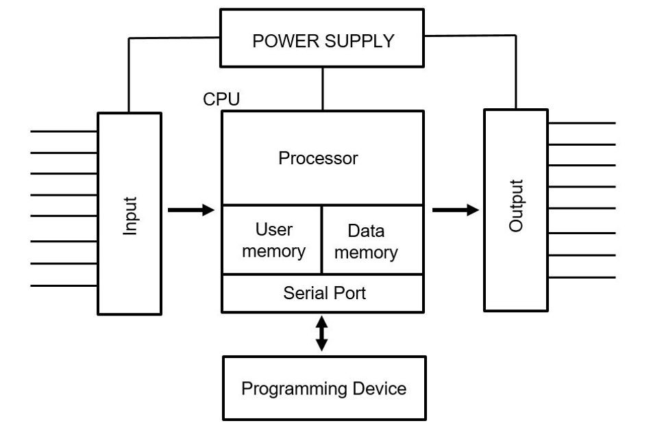 对比PLC和 SCADA：了解工业自动化系统的差异