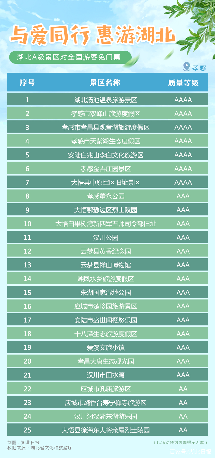 湖北A级旅游景区对全国游客免门票开放（附全名单） 数字热搜-第11张