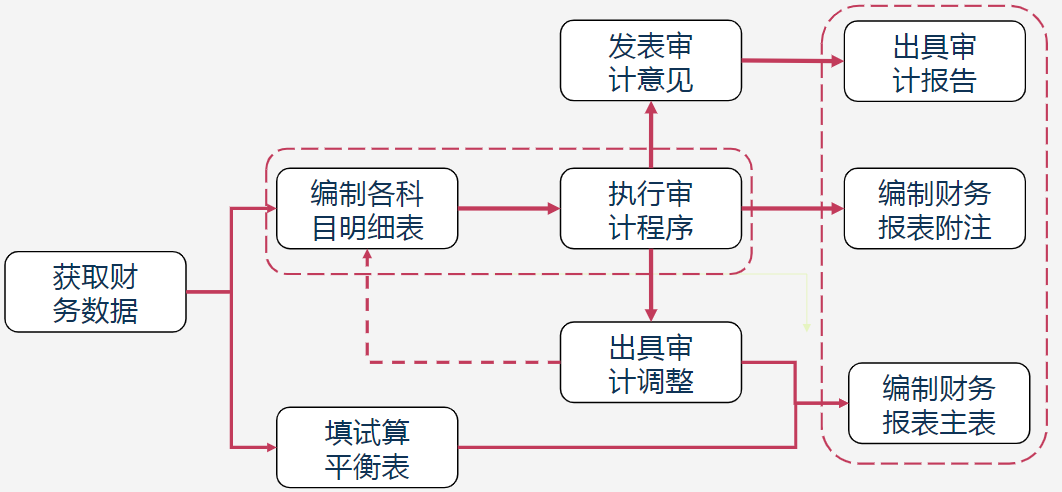 公司银行流水审计流程 baijiahao.baidu.com