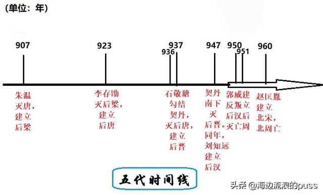 五代十国更替顺序图图片