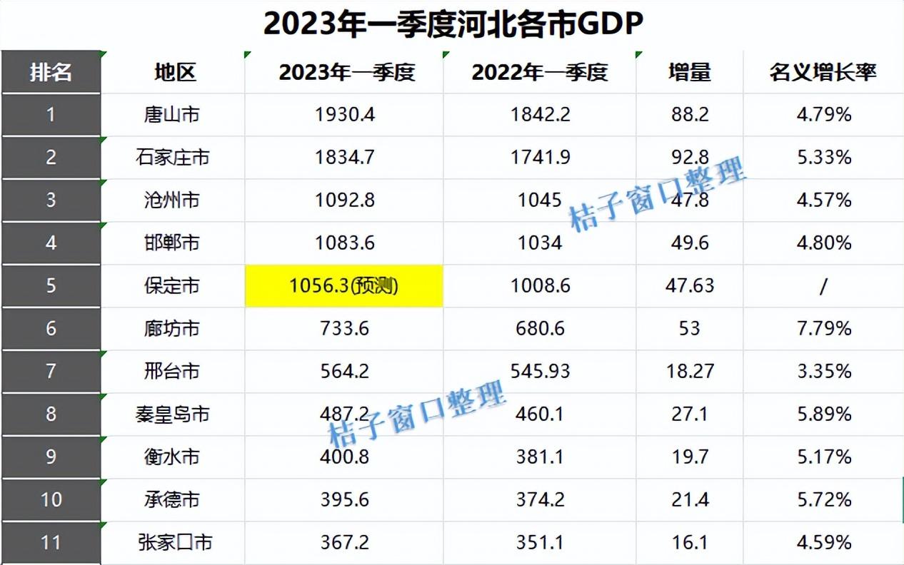 1季度河北各市gdp排行:唐山第1,沧州力压邯郸,廊坊增速最快