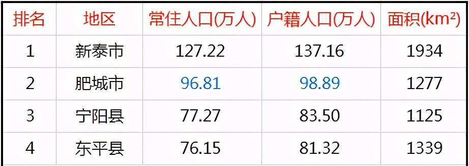 泰安6区县人口一览:新泰市137万,泰山区74万