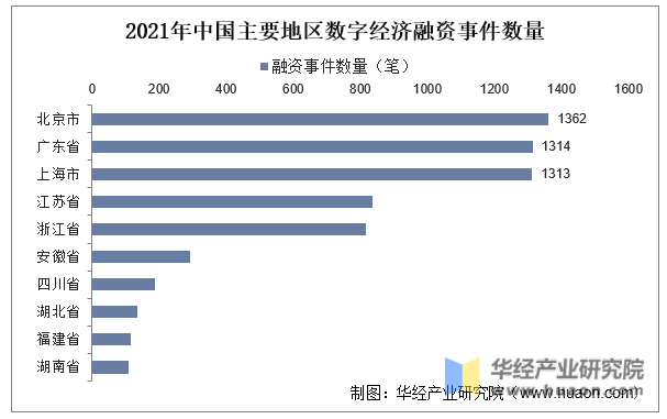 2022年中國廣東省數字經濟規模,發展指數及5g基站數量分析