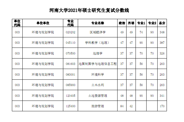 2023考研|河南大学报考条件,分数线,报录比等考研信息汇总