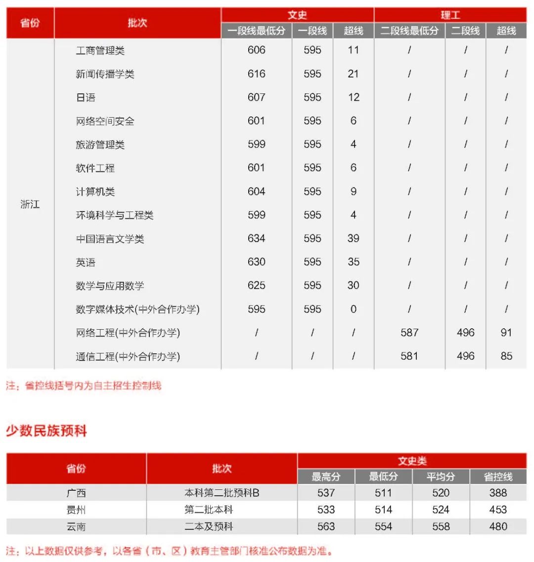 福建师范大学2019高考分数线统计!