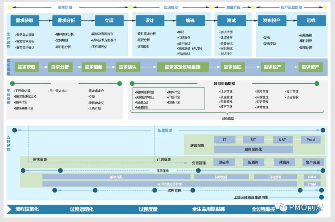 一张图掌握研发项目管理流程及输出物实例