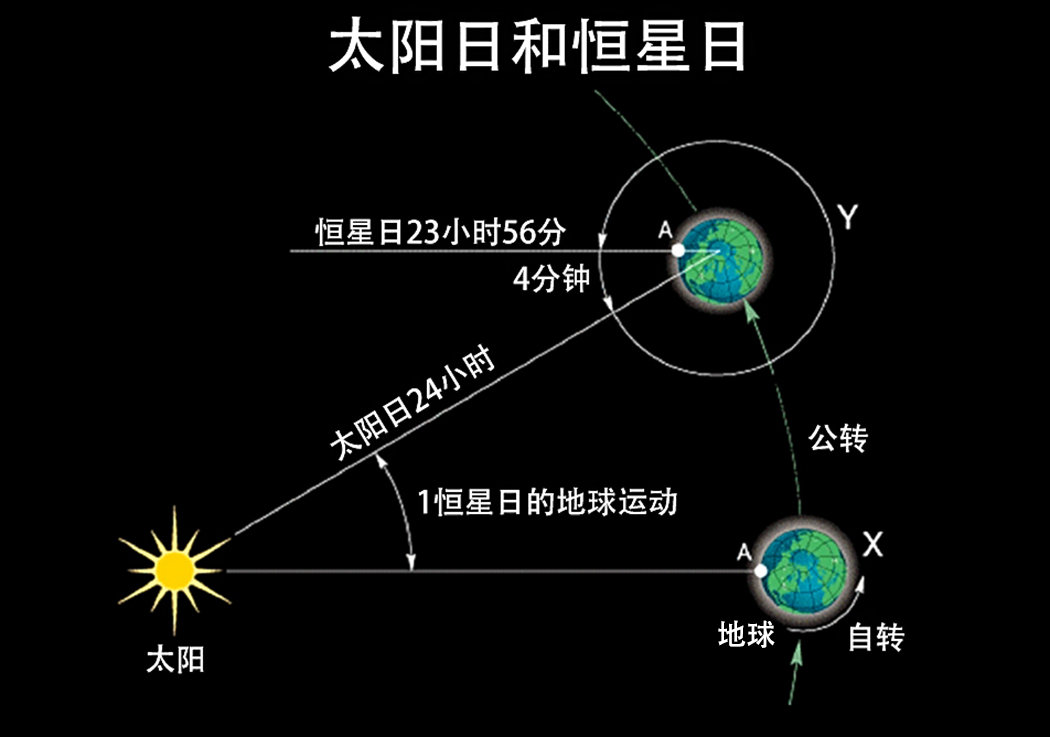 地球自转开始加速,一天已不到24小时,人类该怎么办?