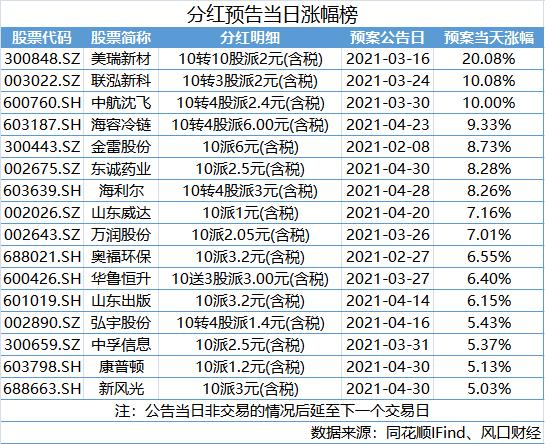 高分红股票一览2021图片