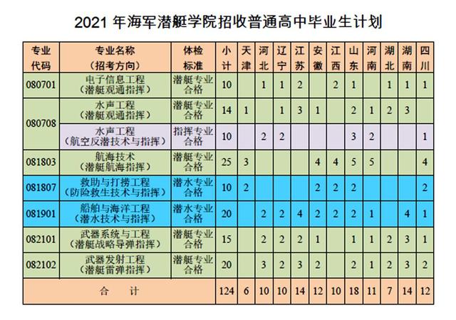 海军潜艇学院招生图片