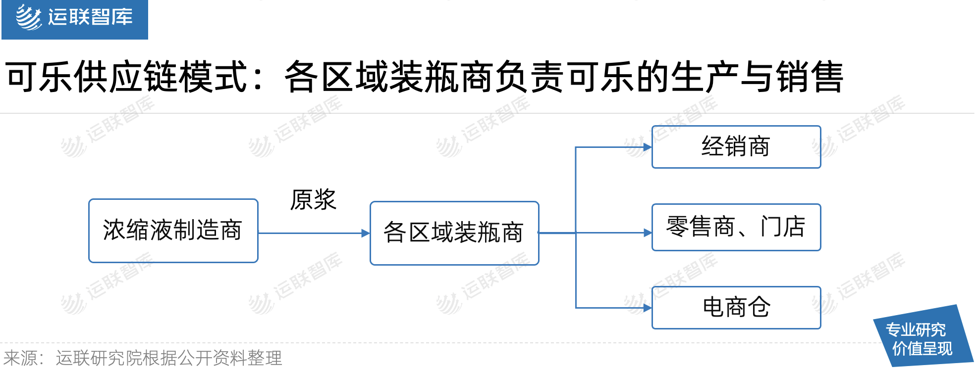 「运联研究」全球50强快消品巨头的供应链布局