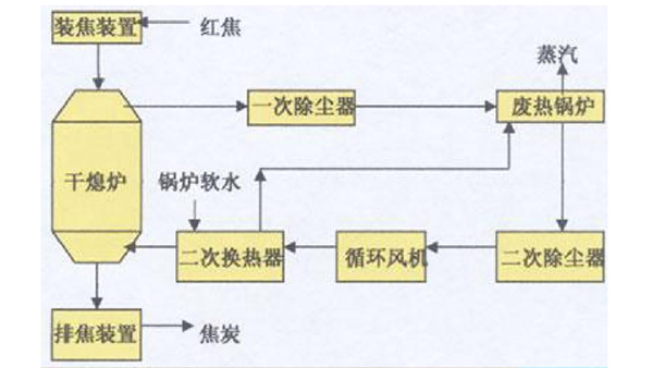 干熄焦流程图图片