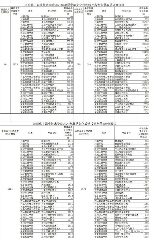 四川单招淘汰率排行图片