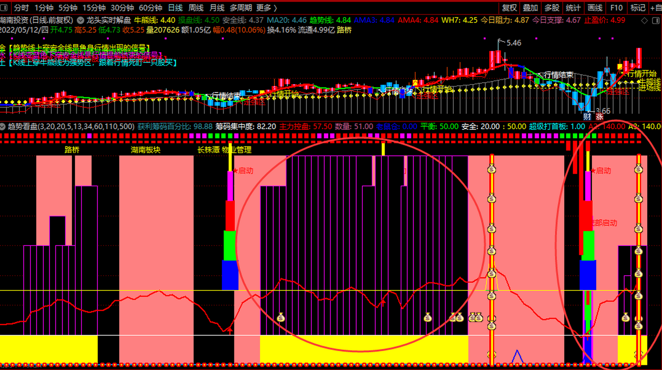 今天准确预判湖南投资,牛股猎手,不服不行  本指标整合得挺漂亮,关键
