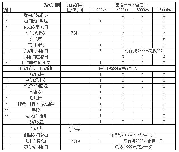 踏板摩托车保养周期表图片