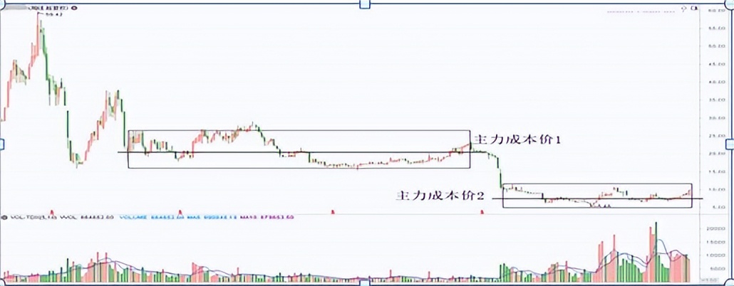 股市:如何通过"k线"看出主力的成本价?你知道吗?不懂你就输了