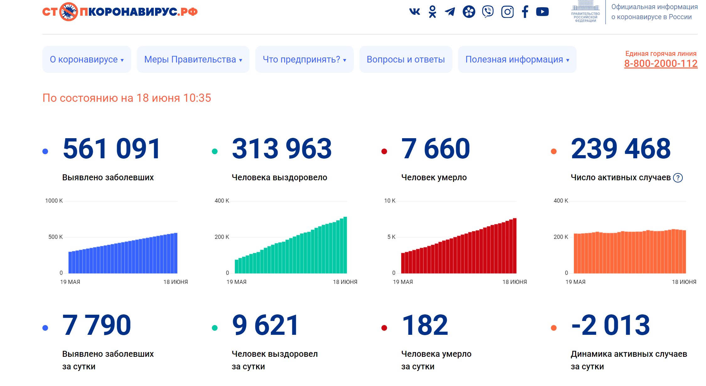 超56万!俄罗斯单日新增新冠肺炎确诊病例7790例,累计561091例