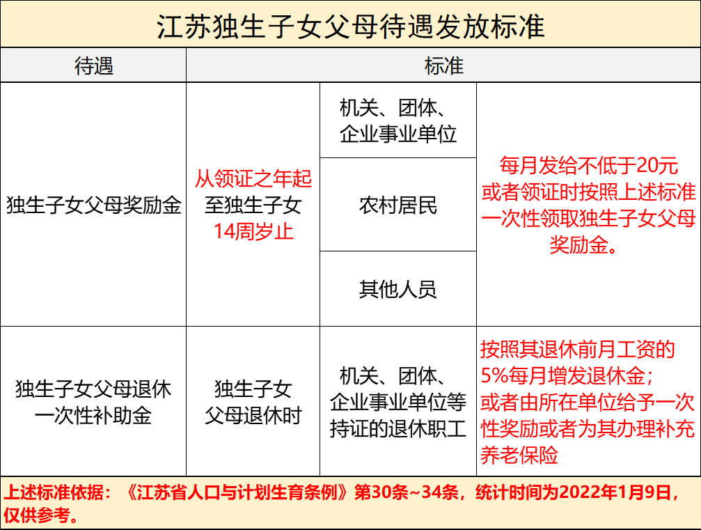 江蘇社保動態涉及養老繳費退休年齡醫保報銷獨生子女待遇