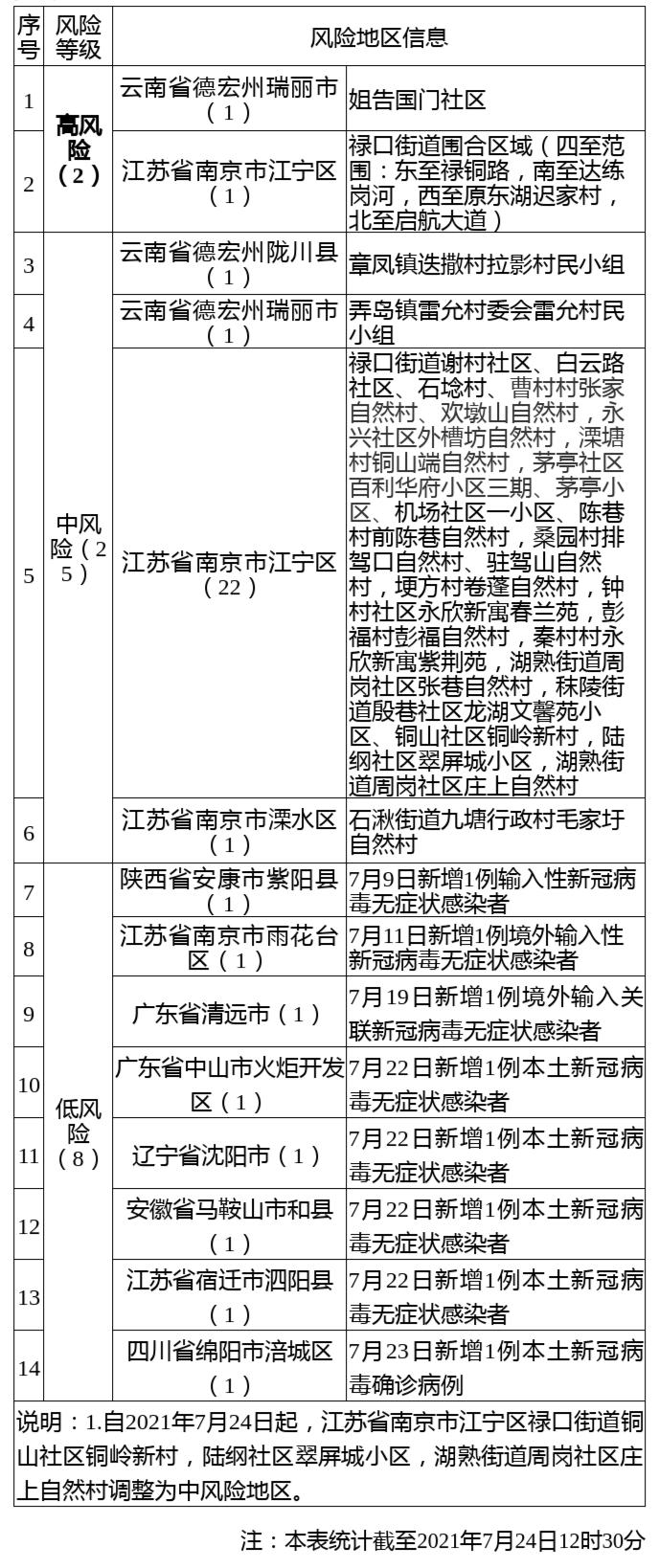  最新疫情最新中高风险地区(最新疫情中高风险地区最新名单)