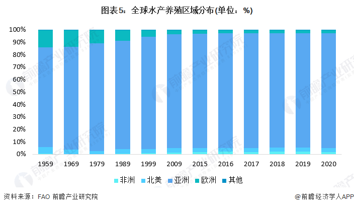 「前瞻分析」2023-2028年全球及中國水產養殖行業發展分析