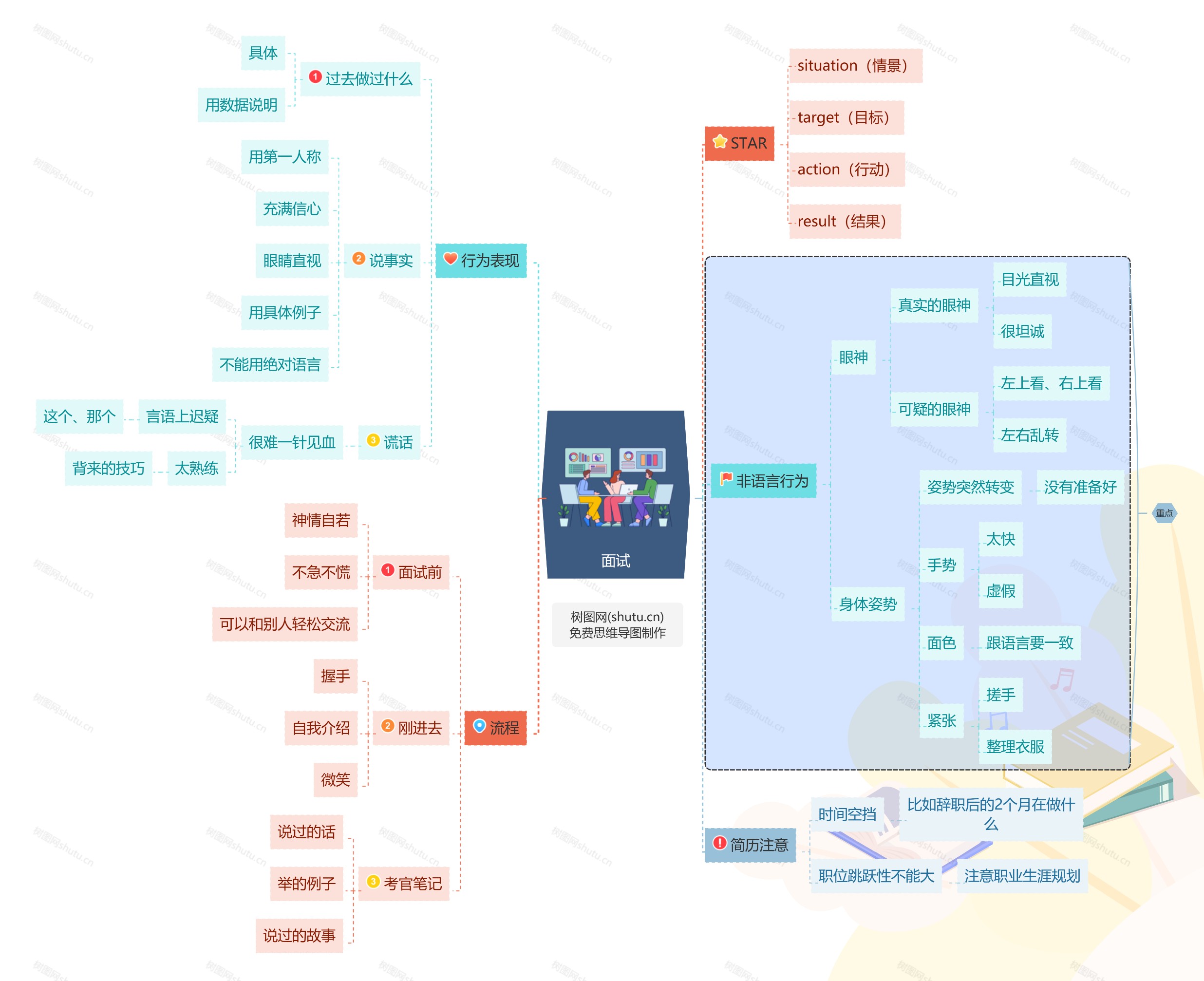 就业思维导图工作图片