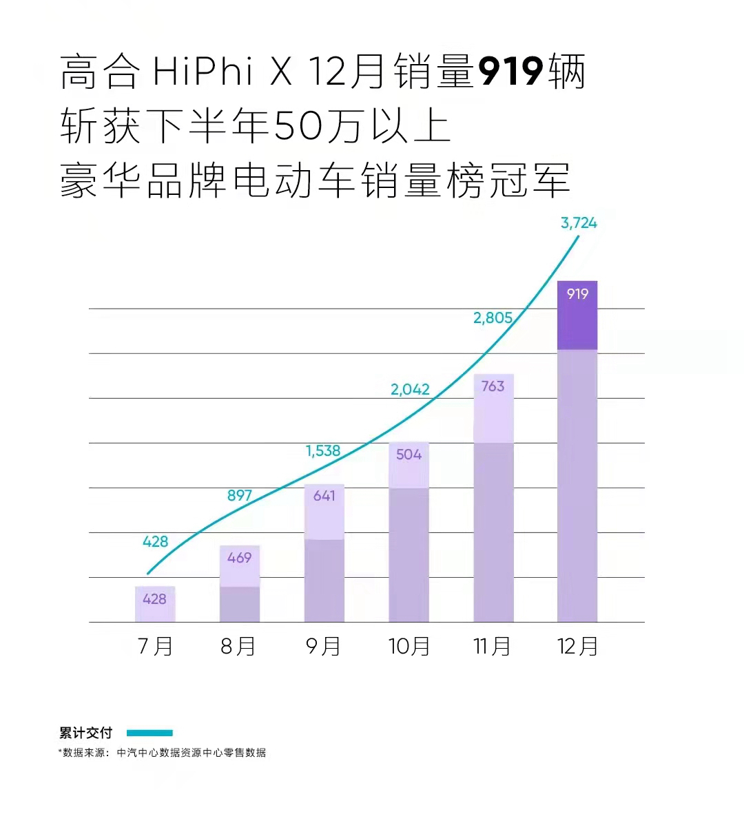 高合电动车销量图片