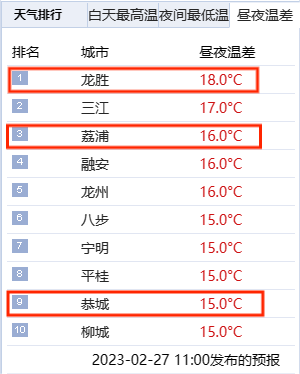 预报|昼夜温差超15!桂林好天气还能维持多久?