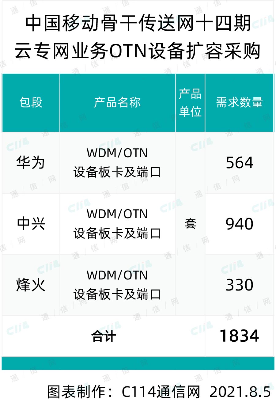 中国移动云专网业务otn设备扩容采购:华为,中兴和烽火中标