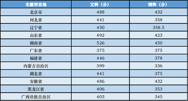 2019年高考錄取分數線