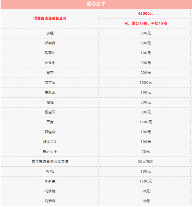 今天,遷安信息港把愛心物資送到了這15個家庭