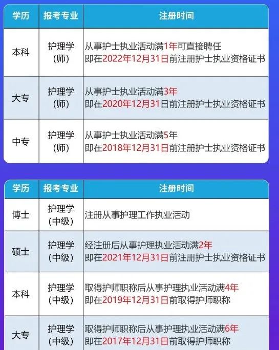 24年护士资格证报名条件有哪些?没有符合报考要求的学历怎么办?