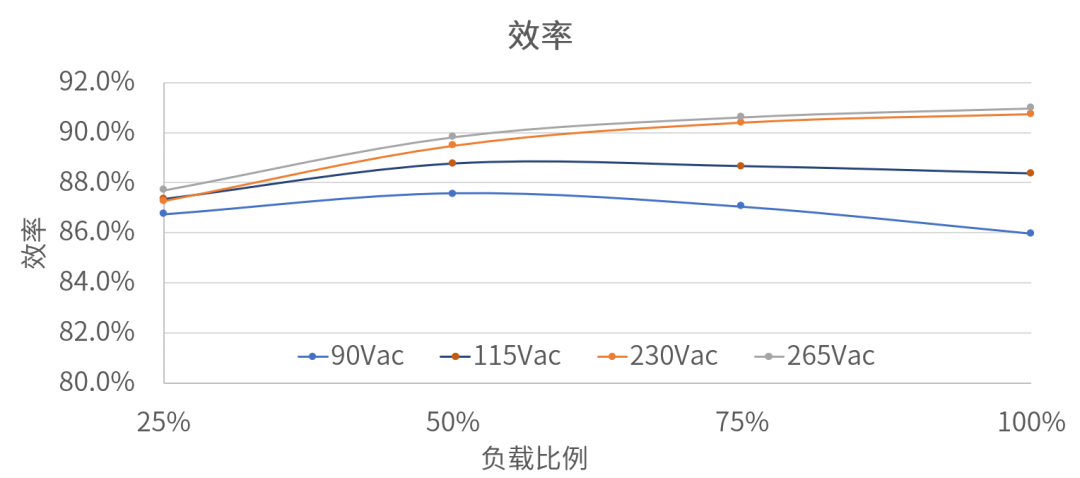 bp3529&bp3527e|psr控制隔離恆壓/恆流驅動方案