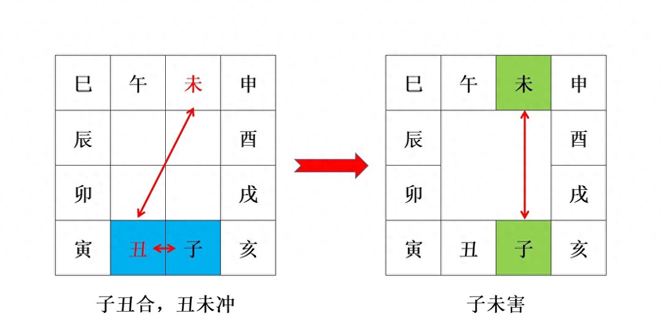 图解地支六合