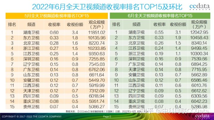 爱看系列大数据洞察|2022年6月全国网收视月度盘点