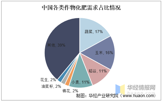 中国化肥产业发展现状及趋势分析,化肥产能过剩情况得到缓解