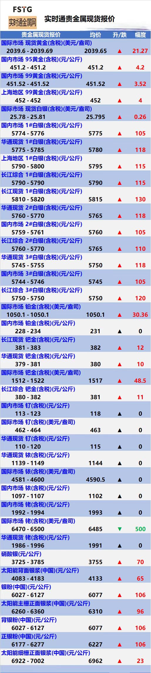 貴金屬回收行情走勢價格表!