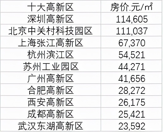 中国十大高新区房价:深圳高新区,中关村超11万