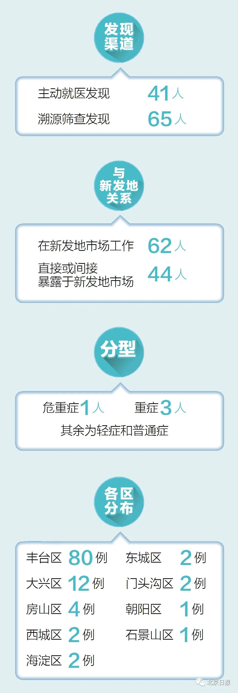 关注最全！北京新增106例确诊病例情况汇总