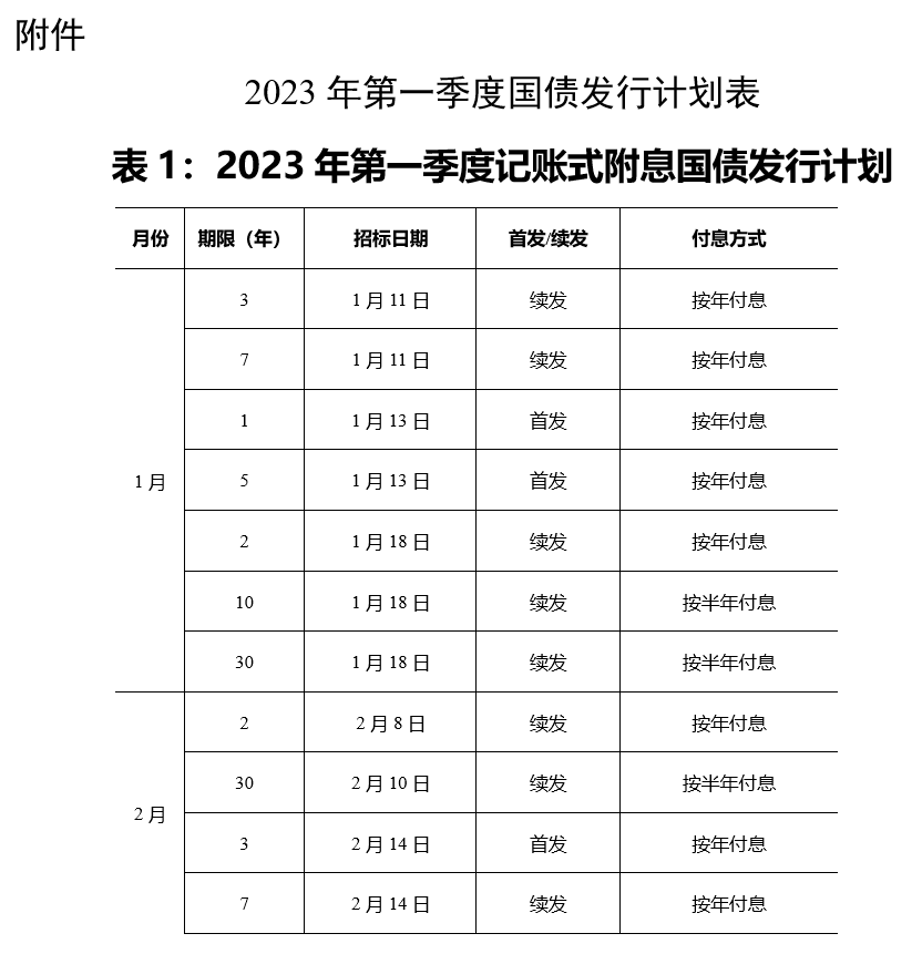 財政部:2023年第一季度國債發行計劃公佈