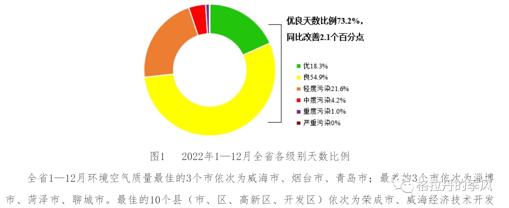 山东淄博空气质量全省最差,难道真是烧烤惹的祸?