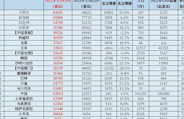 亚洲人均gdp排名公布,新加坡第2,日本第7,中国排名第几?