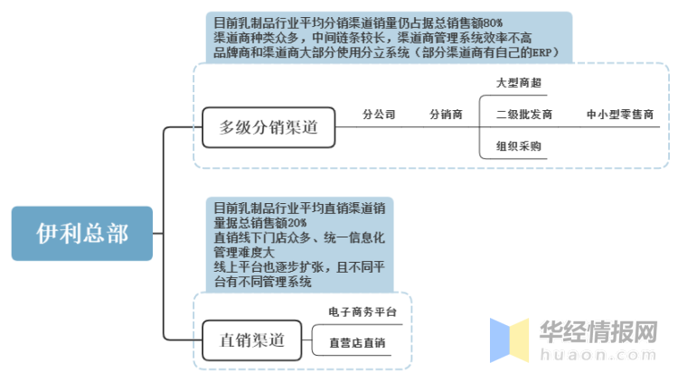 中國乳製品渠道供應鏈結構(伊利為例)