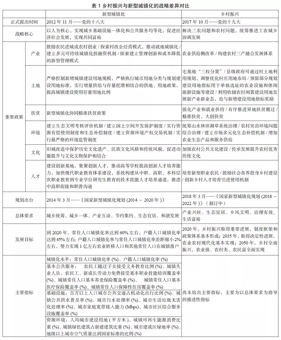 "乡村振兴"战略和"新型城镇化"战略的内涵差异在哪里?