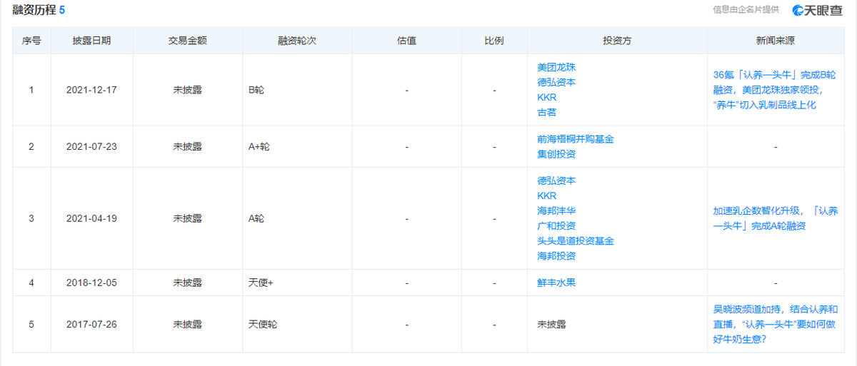 一年营收20亿，频繁融资的“网红牛”也缺钱？