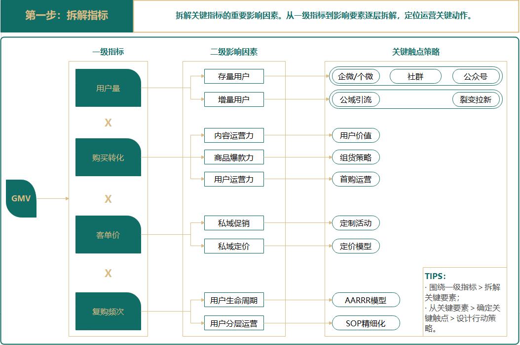 私域进阶运营之私域运营策略底层逻辑