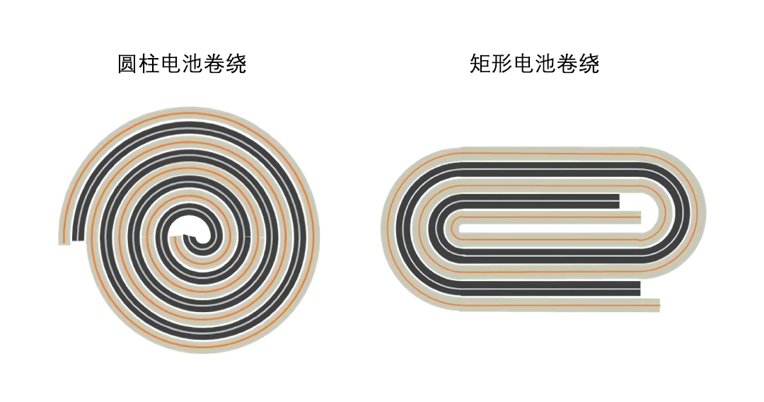 动力电池卷绕工艺卷绕和叠片,是锂电池中段电芯装配工序的最核心环节